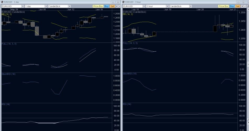 EUR/USD- Technically Time To Turn Down